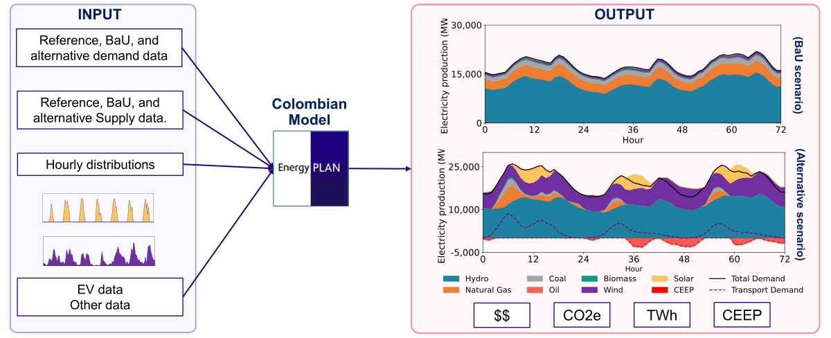 Electrification of passenger road transport to support renewable energy integration: A case study of Colombia